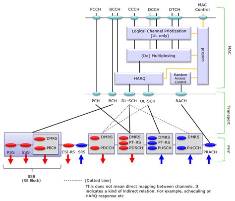 which 5g channel to use.